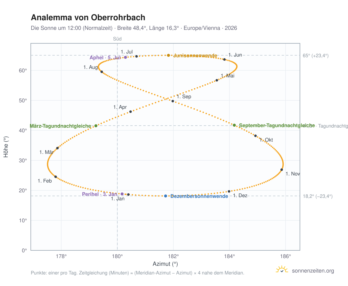 Analemma-Diagramm für Oberrohrbach: die Sonne um 12:00 (Normalzeit) im Jahresverlauf