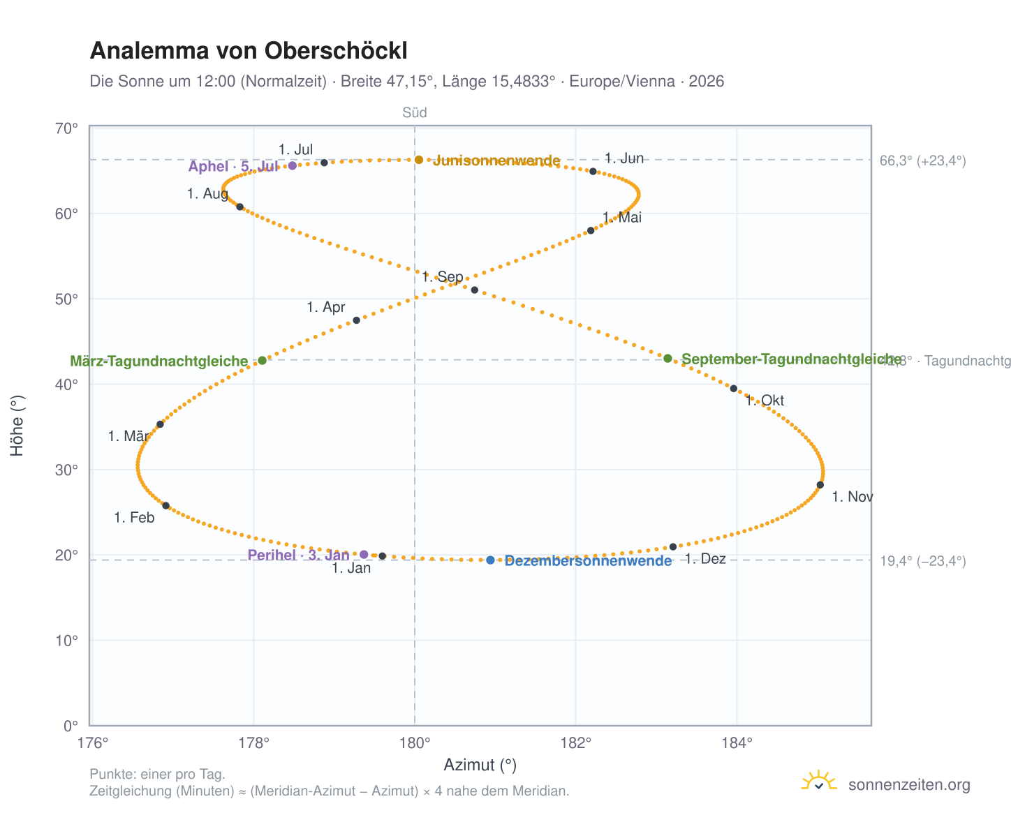 Analemma-Diagramm für Oberschöckl: die Sonne um 12:00 (Normalzeit) im Jahresverlauf