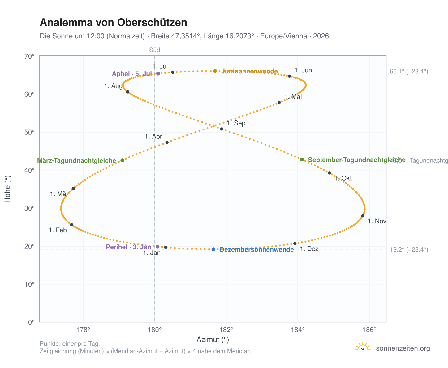Analemma-Diagramm für Oberschützen: die Sonne um 12:00 (Normalzeit) im Jahresverlauf