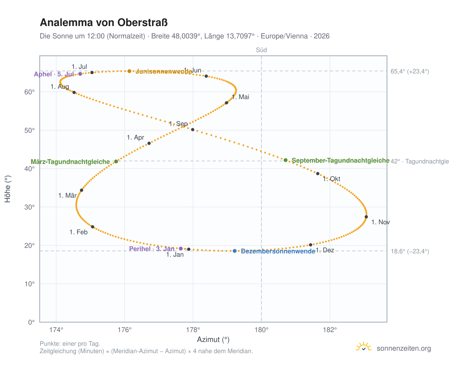 Analemma-Diagramm für Oberstraß: die Sonne um 12:00 (Normalzeit) im Jahresverlauf
