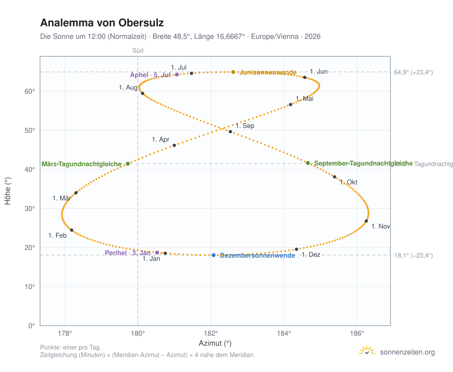 Analemma-Diagramm für Obersulz: die Sonne um 12:00 (Normalzeit) im Jahresverlauf