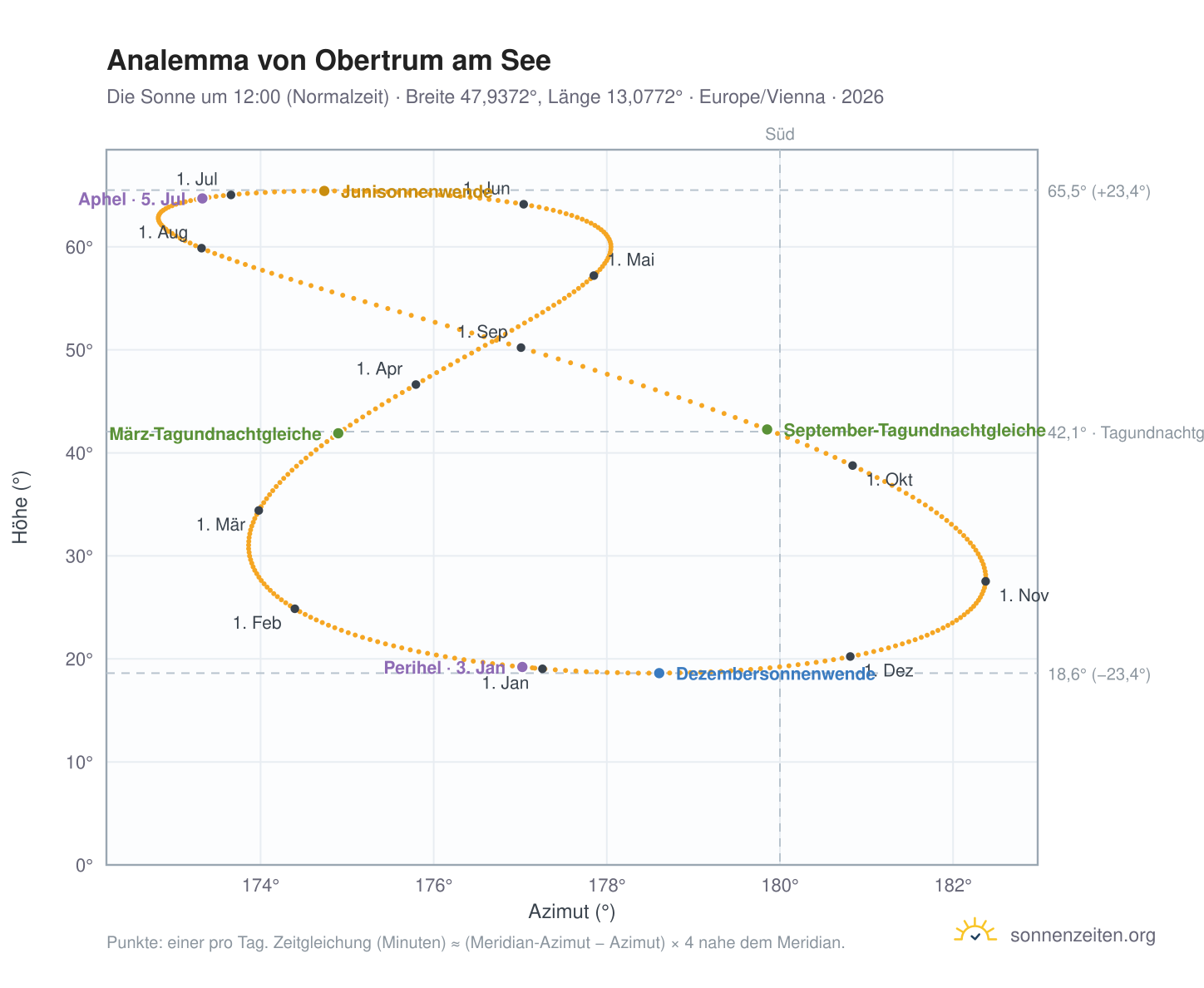 Analemma-Diagramm für Obertrum am See: die Sonne um 12:00 (Normalzeit) im Jahresverlauf