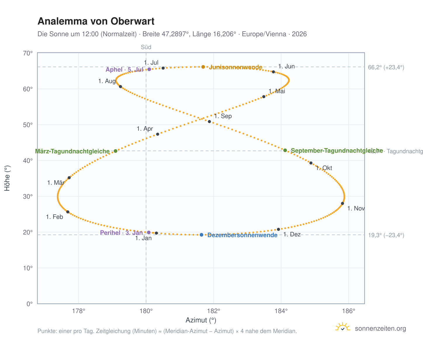 Analemma-Diagramm für Oberwart: die Sonne um 12:00 (Normalzeit) im Jahresverlauf
