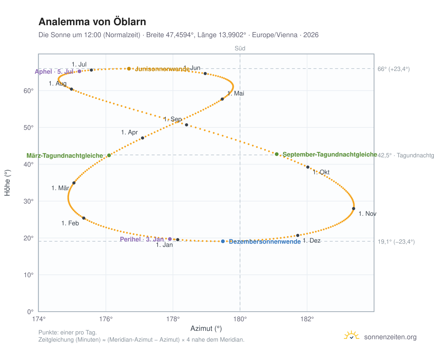 Analemma-Diagramm für Öblarn: die Sonne um 12:00 (Normalzeit) im Jahresverlauf