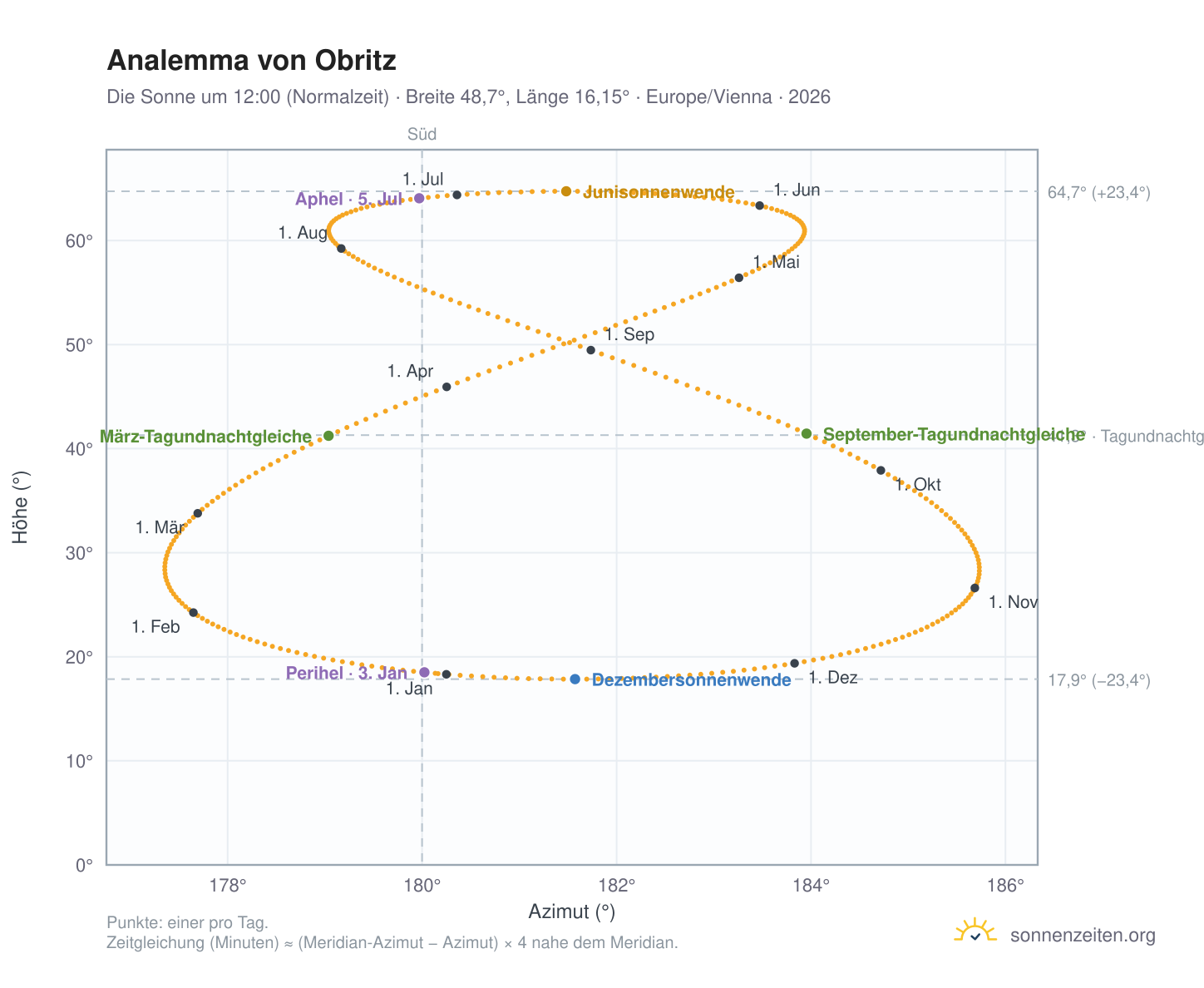 Analemma-Diagramm für Obritz: die Sonne um 12:00 (Normalzeit) im Jahresverlauf