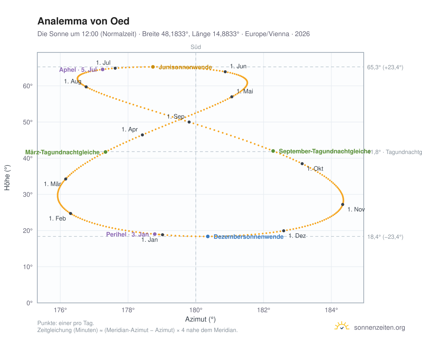 Analemma-Diagramm für Oed: die Sonne um 12:00 (Normalzeit) im Jahresverlauf