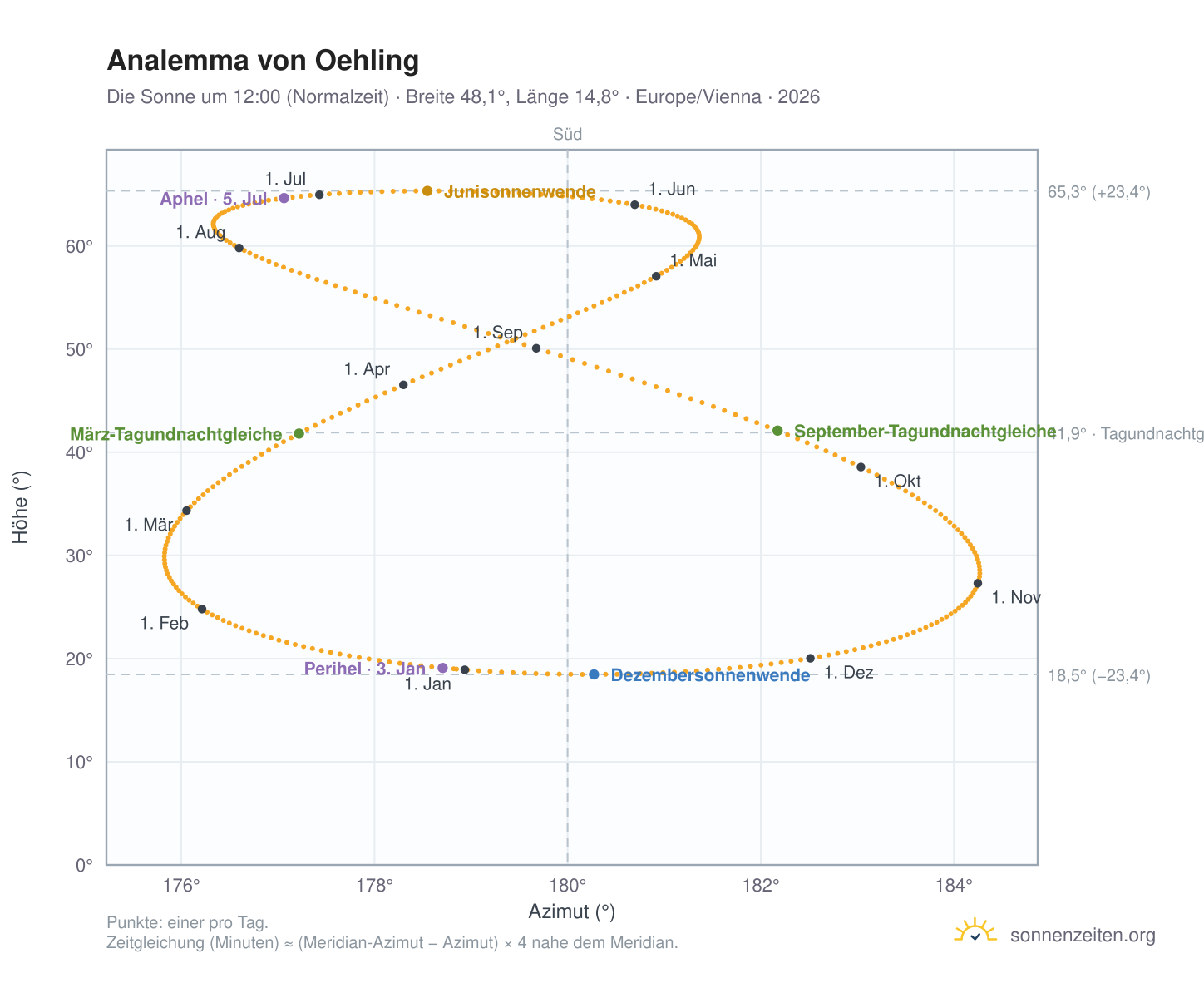 Analemma-Diagramm für Oehling: die Sonne um 12:00 (Normalzeit) im Jahresverlauf