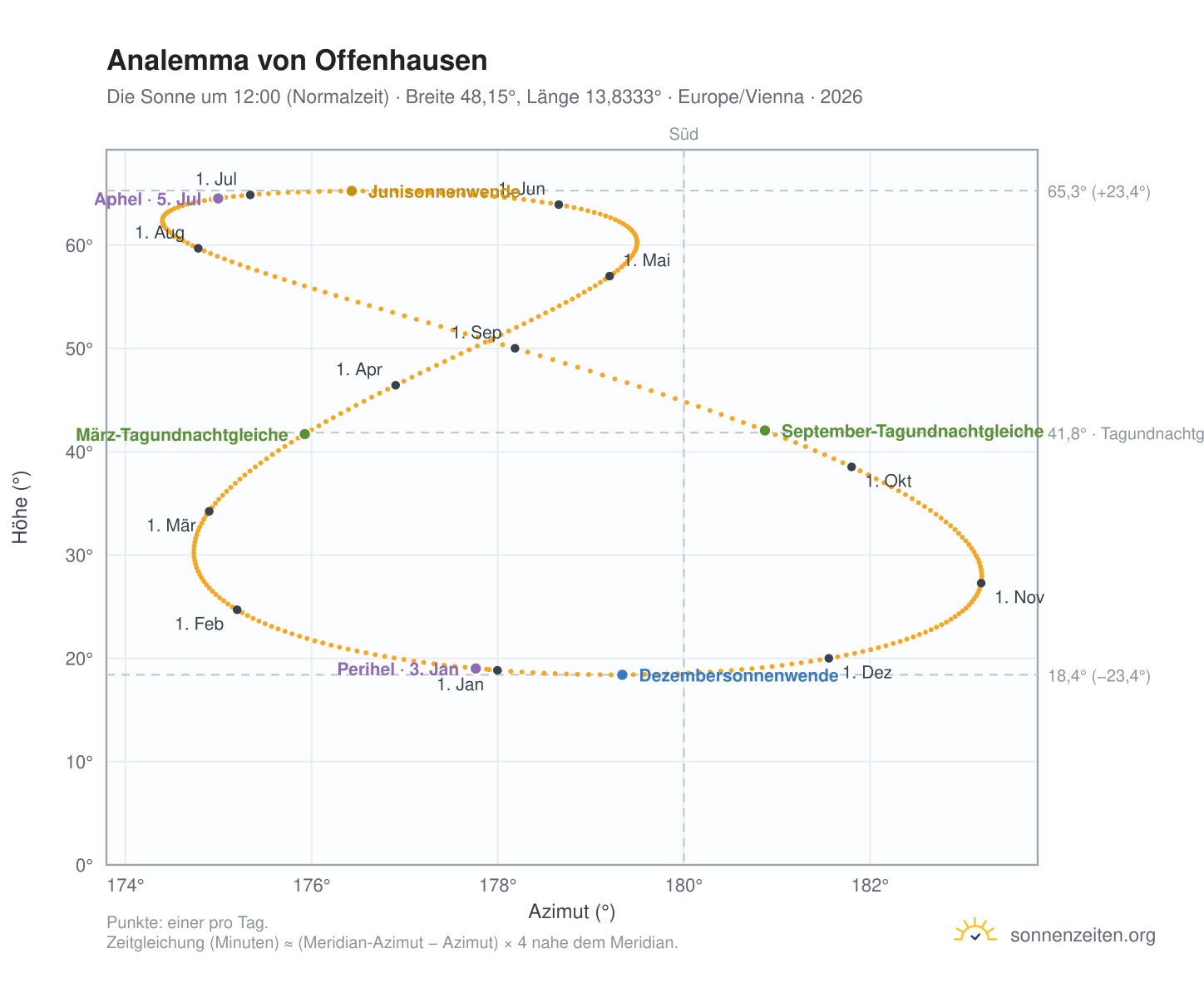 Analemma-Diagramm für Offenhausen: die Sonne um 12:00 (Normalzeit) im Jahresverlauf