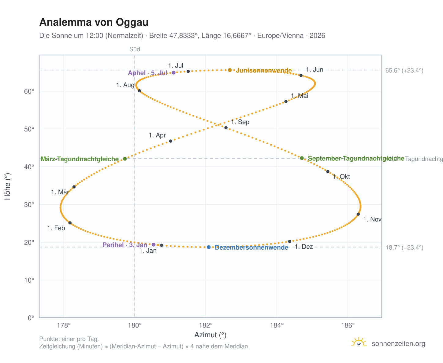Analemma-Diagramm für Oggau: die Sonne um 12:00 (Normalzeit) im Jahresverlauf