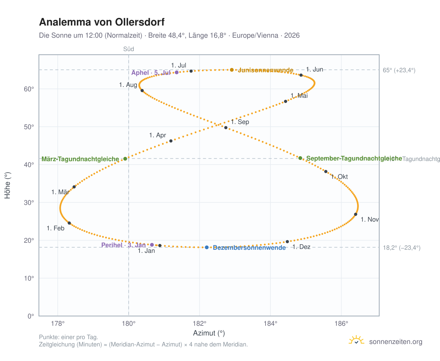 Analemma-Diagramm für Ollersdorf: die Sonne um 12:00 (Normalzeit) im Jahresverlauf