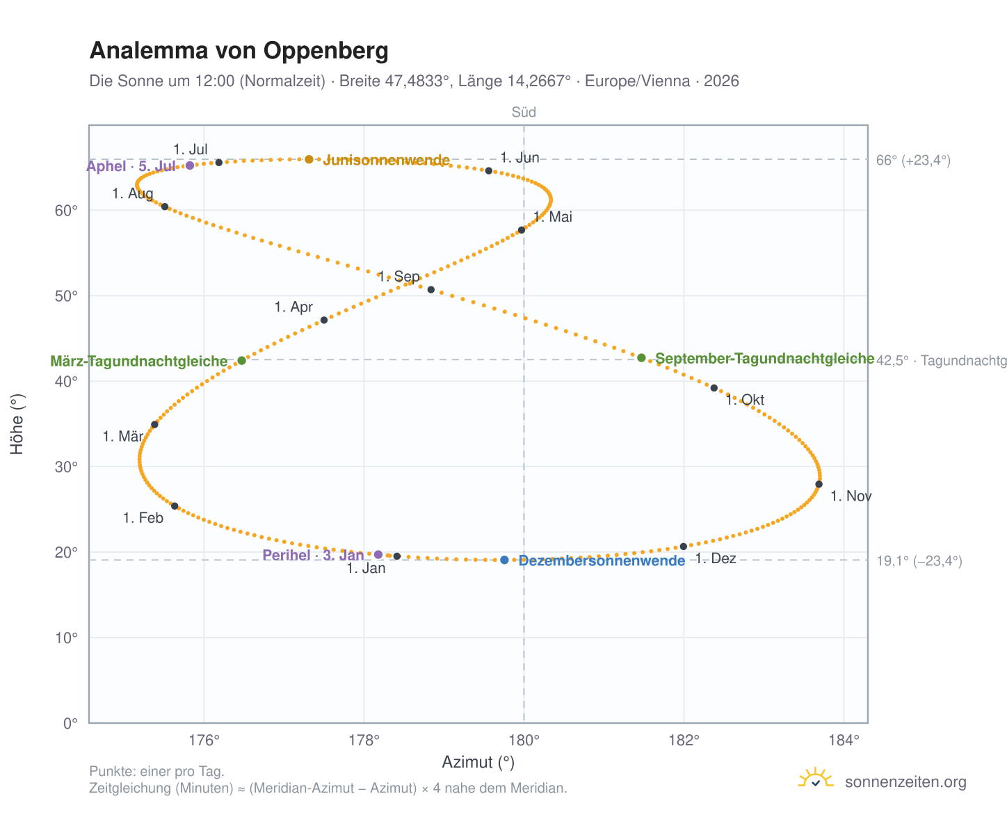 Analemma-Diagramm für Oppenberg: die Sonne um 12:00 (Normalzeit) im Jahresverlauf
