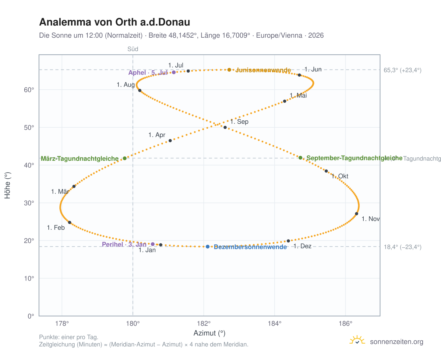 Analemma-Diagramm für Orth a.d.Donau: die Sonne um 12:00 (Normalzeit) im Jahresverlauf