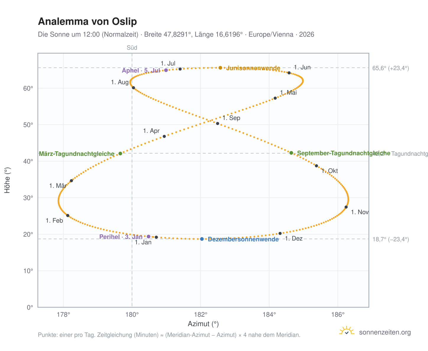 Analemma-Diagramm für Oslip: die Sonne um 12:00 (Normalzeit) im Jahresverlauf