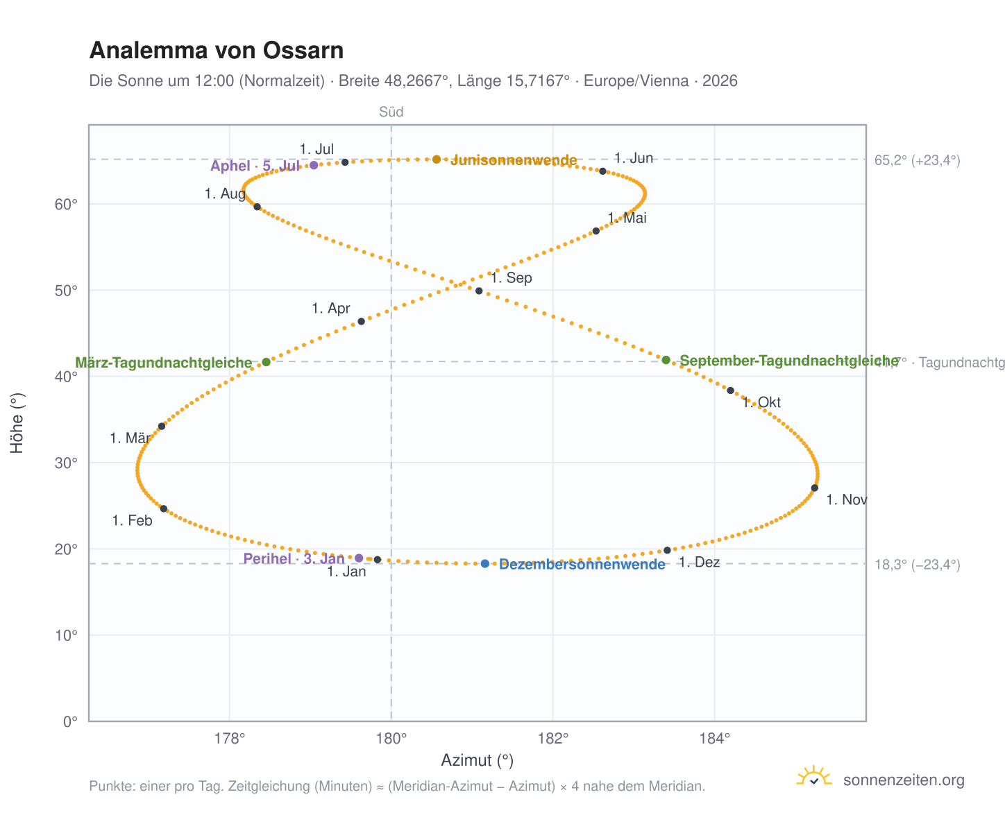 Analemma-Diagramm für Ossarn: die Sonne um 12:00 (Normalzeit) im Jahresverlauf