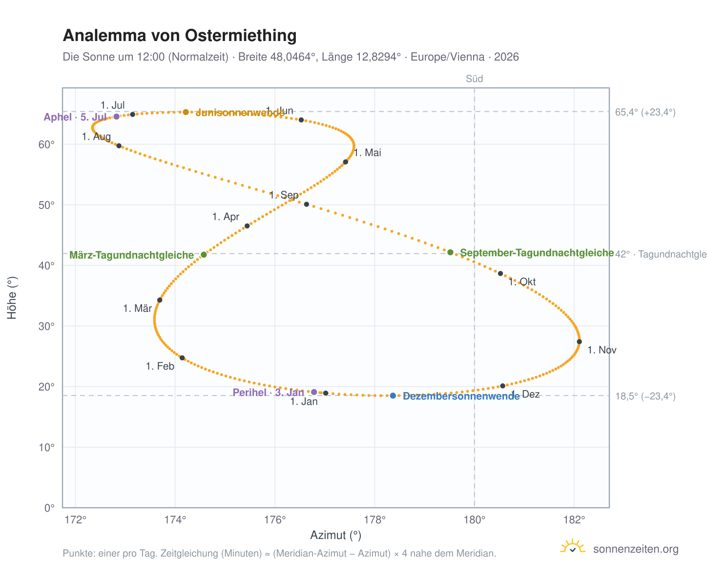 Analemma-Diagramm für Ostermiething: die Sonne um 12:00 (Normalzeit) im Jahresverlauf