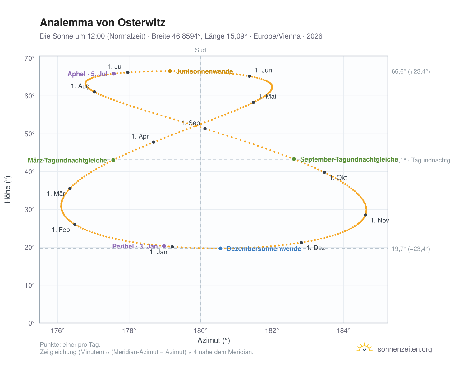 Analemma-Diagramm für Osterwitz: die Sonne um 12:00 (Normalzeit) im Jahresverlauf