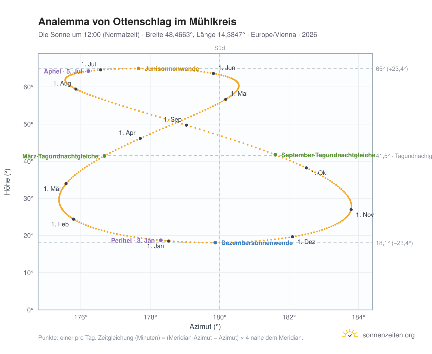 Analemma-Diagramm für Ottenschlag im Mühlkreis: die Sonne um 12:00 (Normalzeit) im Jahresverlauf