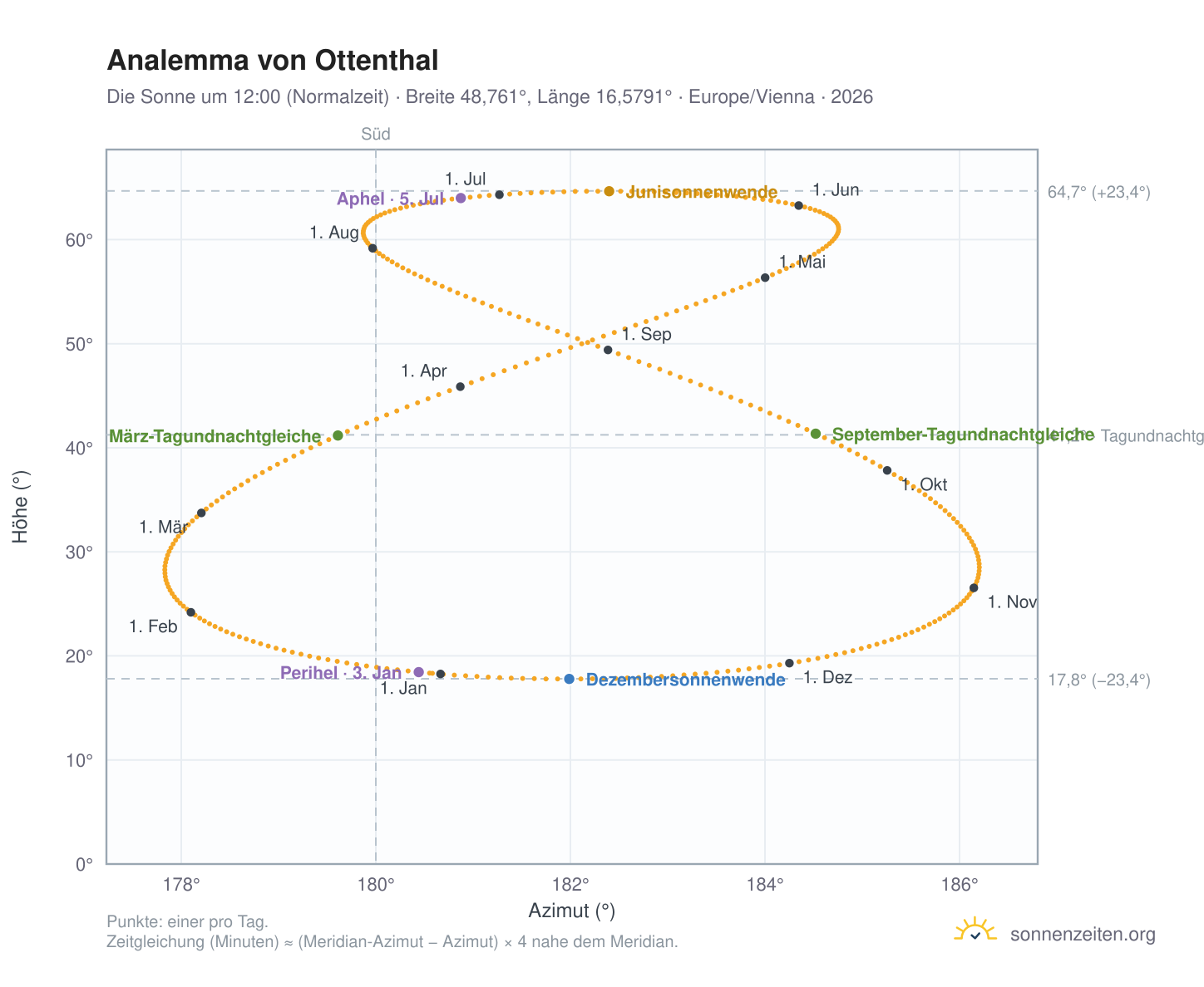 Analemma-Diagramm für Ottenthal: die Sonne um 12:00 (Normalzeit) im Jahresverlauf