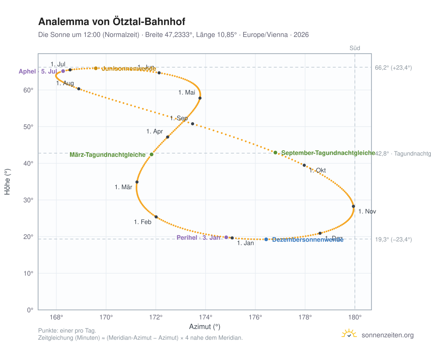 Analemma-Diagramm für Ötztal-Bahnhof: die Sonne um 12:00 (Normalzeit) im Jahresverlauf