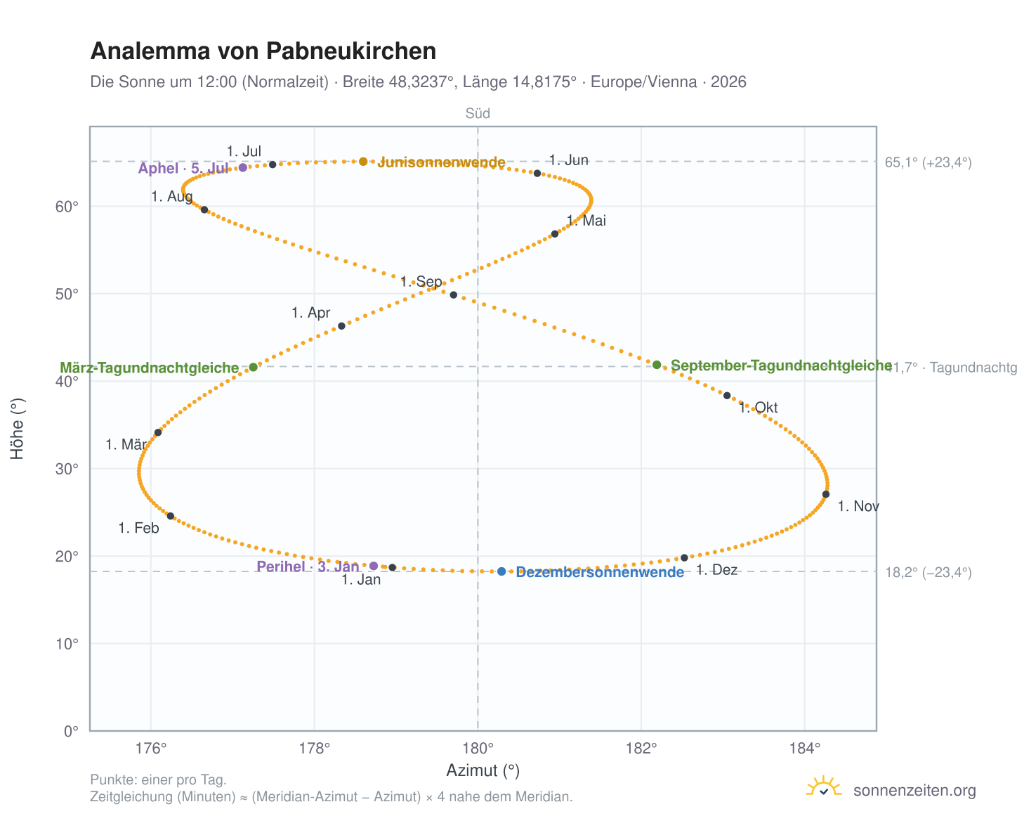Analemma-Diagramm für Pabneukirchen: die Sonne um 12:00 (Normalzeit) im Jahresverlauf