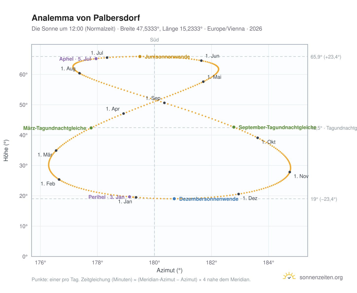 Analemma-Diagramm für Palbersdorf: die Sonne um 12:00 (Normalzeit) im Jahresverlauf