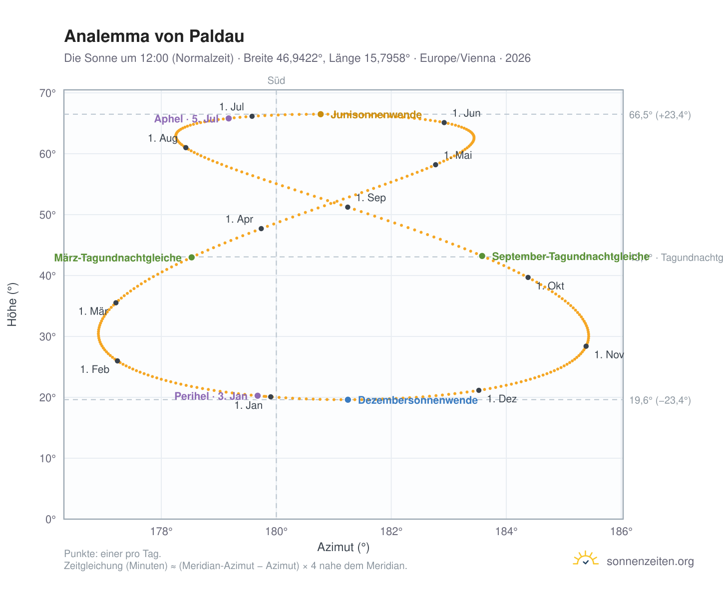 Analemma-Diagramm für Paldau: die Sonne um 12:00 (Normalzeit) im Jahresverlauf
