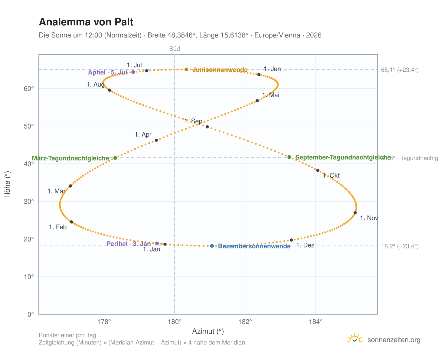 Analemma-Diagramm für Palt: die Sonne um 12:00 (Normalzeit) im Jahresverlauf