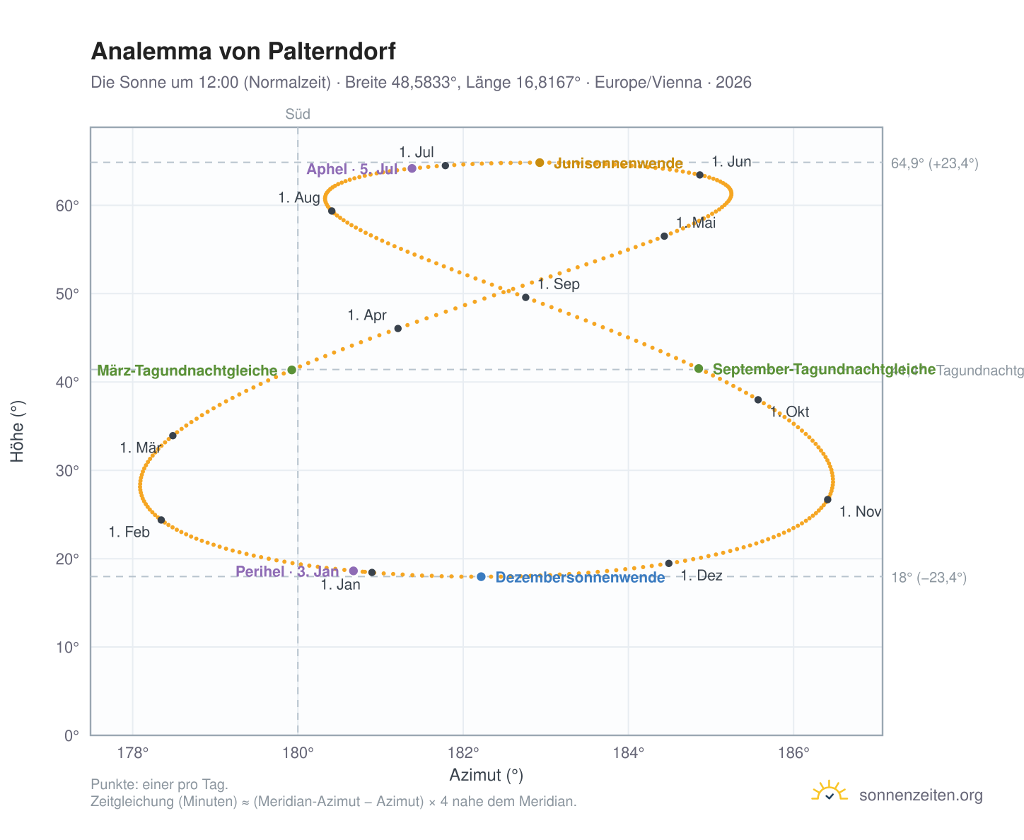 Analemma-Diagramm für Palterndorf: die Sonne um 12:00 (Normalzeit) im Jahresverlauf