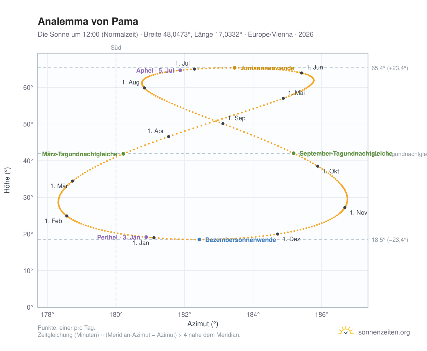 Analemma-Diagramm für Pama: die Sonne um 12:00 (Normalzeit) im Jahresverlauf