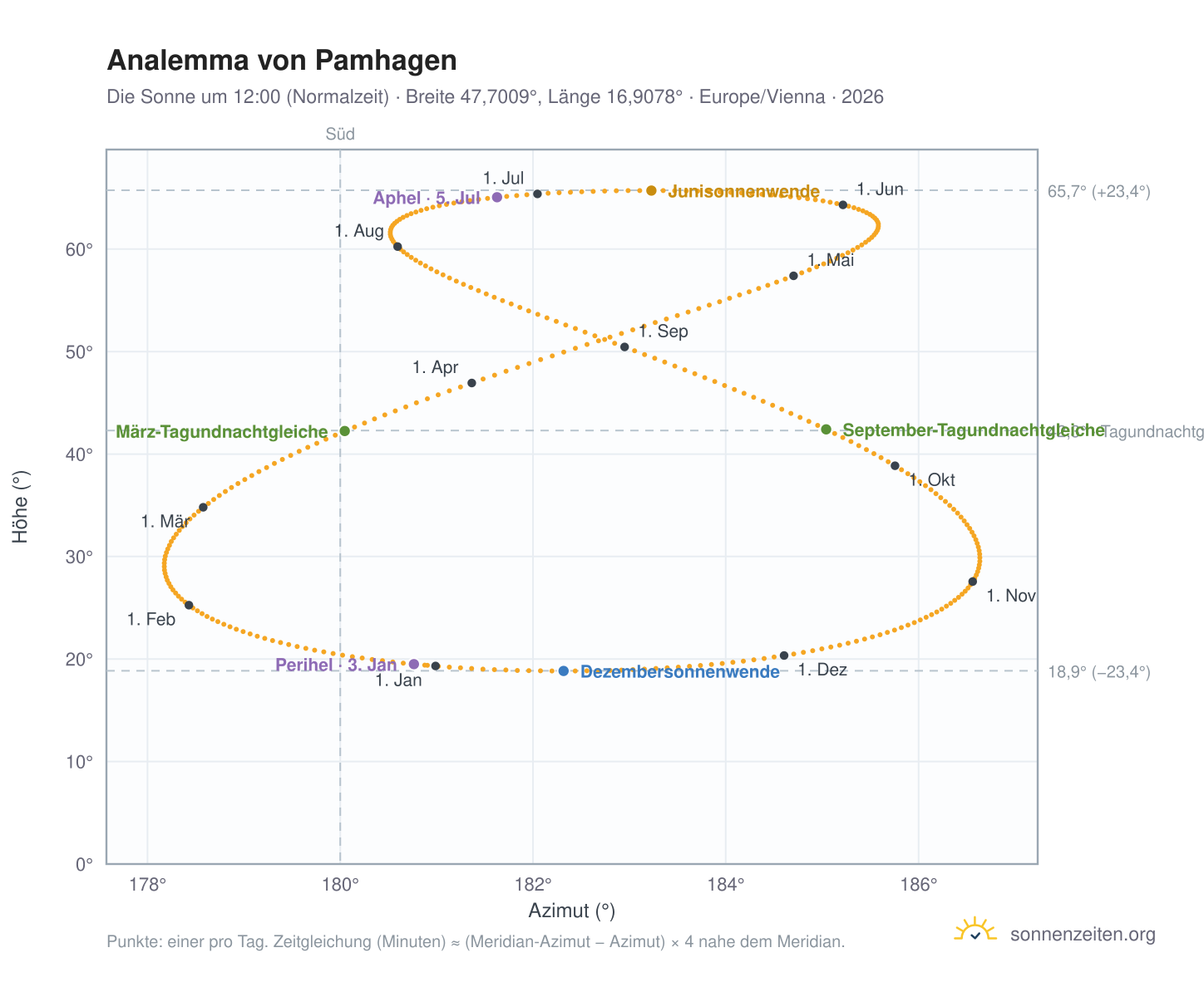 Analemma-Diagramm für Pamhagen: die Sonne um 12:00 (Normalzeit) im Jahresverlauf