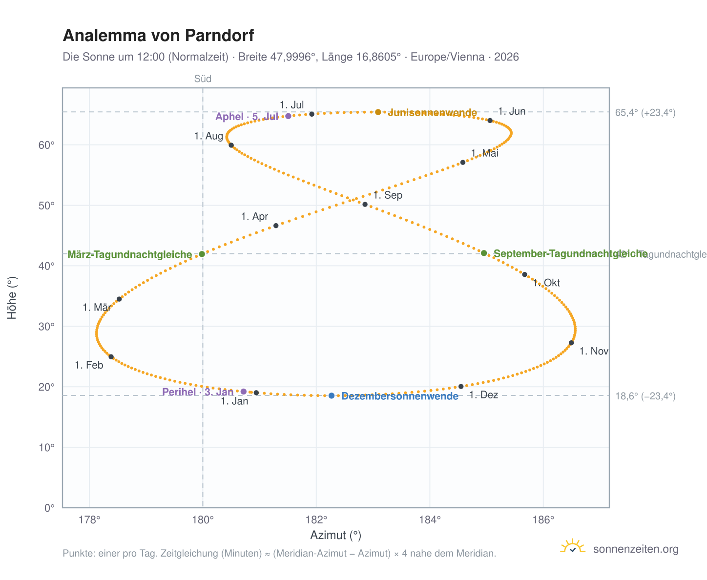 Analemma-Diagramm für Parndorf: die Sonne um 12:00 (Normalzeit) im Jahresverlauf