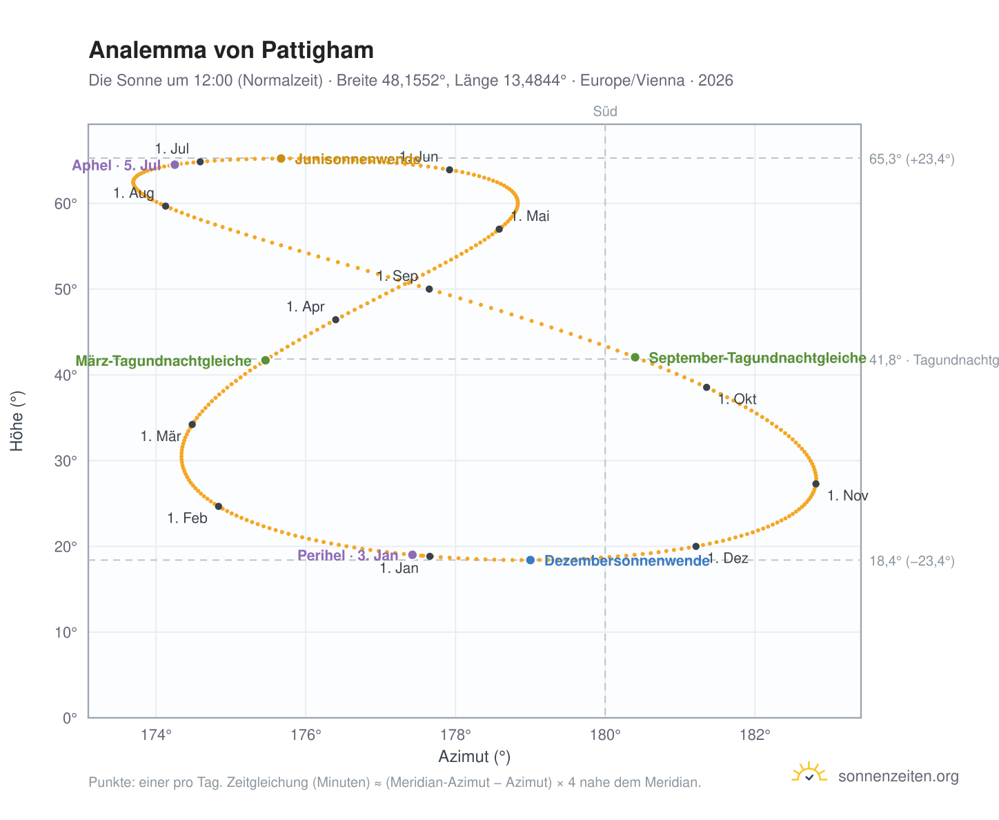 Analemma-Diagramm für Pattigham: die Sonne um 12:00 (Normalzeit) im Jahresverlauf