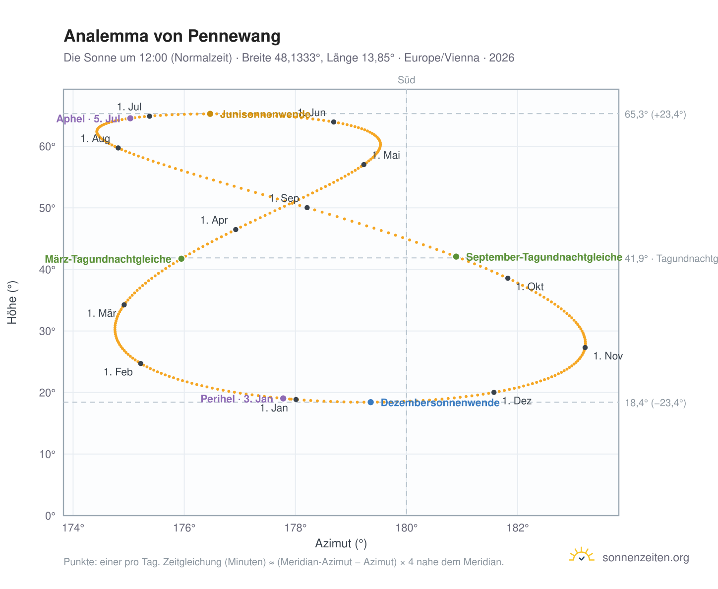 Analemma-Diagramm für Pennewang: die Sonne um 12:00 (Normalzeit) im Jahresverlauf