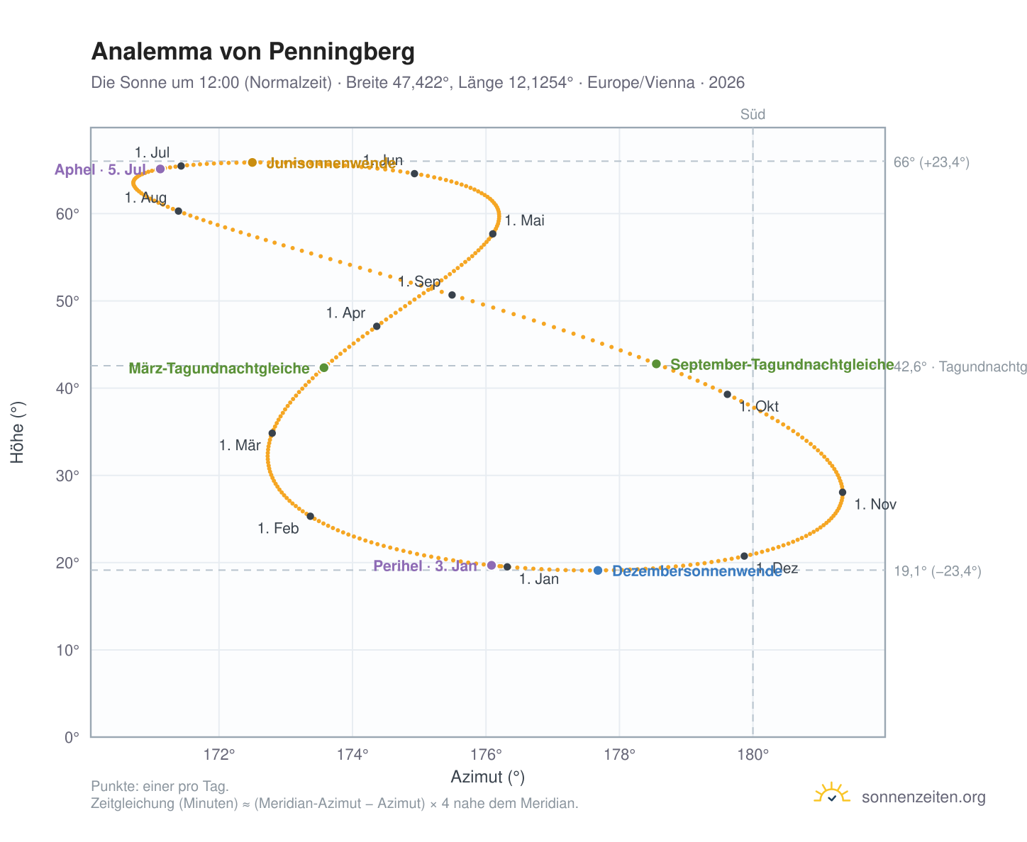 Analemma-Diagramm für Penningberg: die Sonne um 12:00 (Normalzeit) im Jahresverlauf