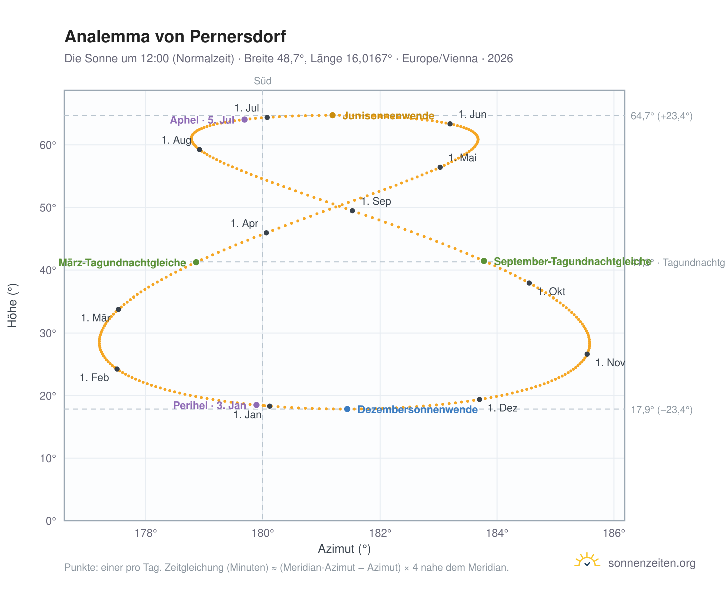 Analemma-Diagramm für Pernersdorf: die Sonne um 12:00 (Normalzeit) im Jahresverlauf