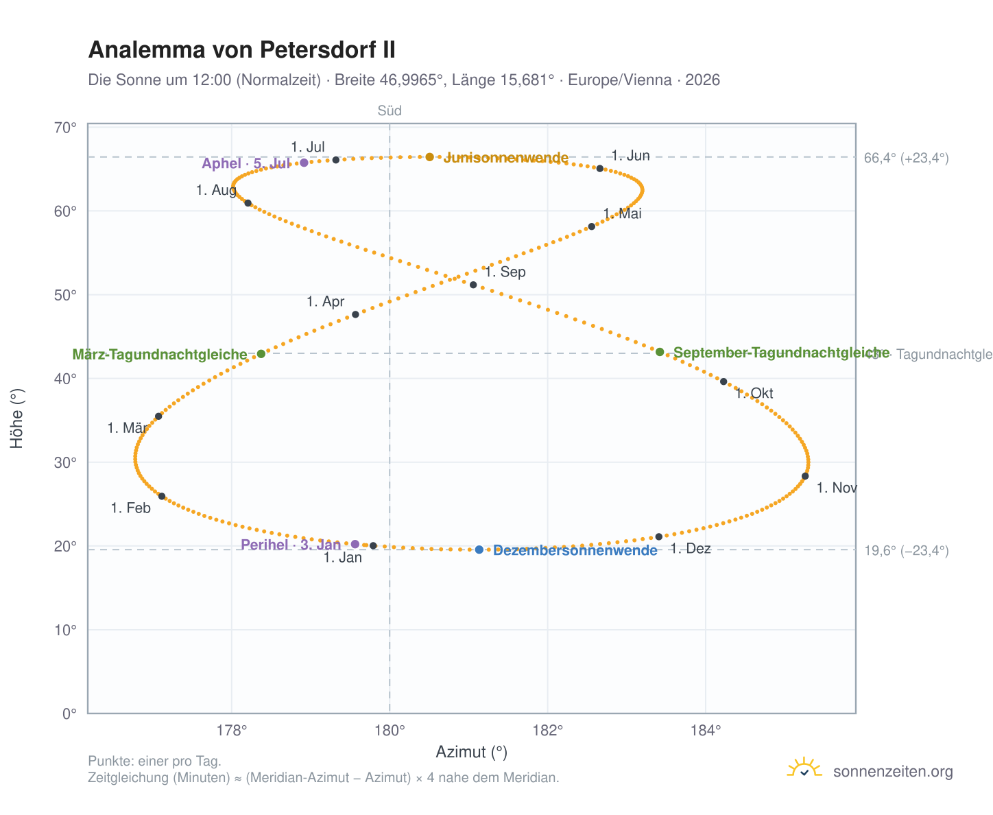 Analemma-Diagramm für Petersdorf II: die Sonne um 12:00 (Normalzeit) im Jahresverlauf