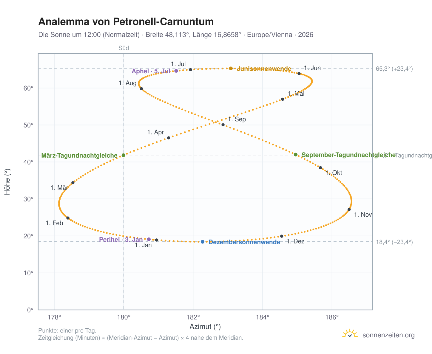 Analemma-Diagramm für Petronell-Carnuntum: die Sonne um 12:00 (Normalzeit) im Jahresverlauf