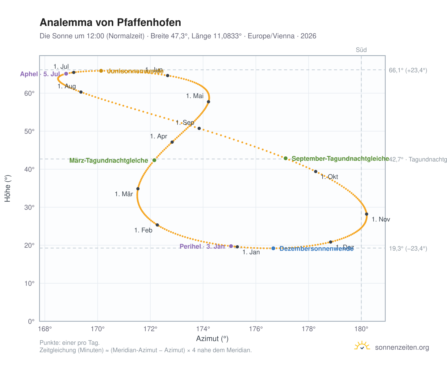 Analemma-Diagramm für Pfaffenhofen: die Sonne um 12:00 (Normalzeit) im Jahresverlauf