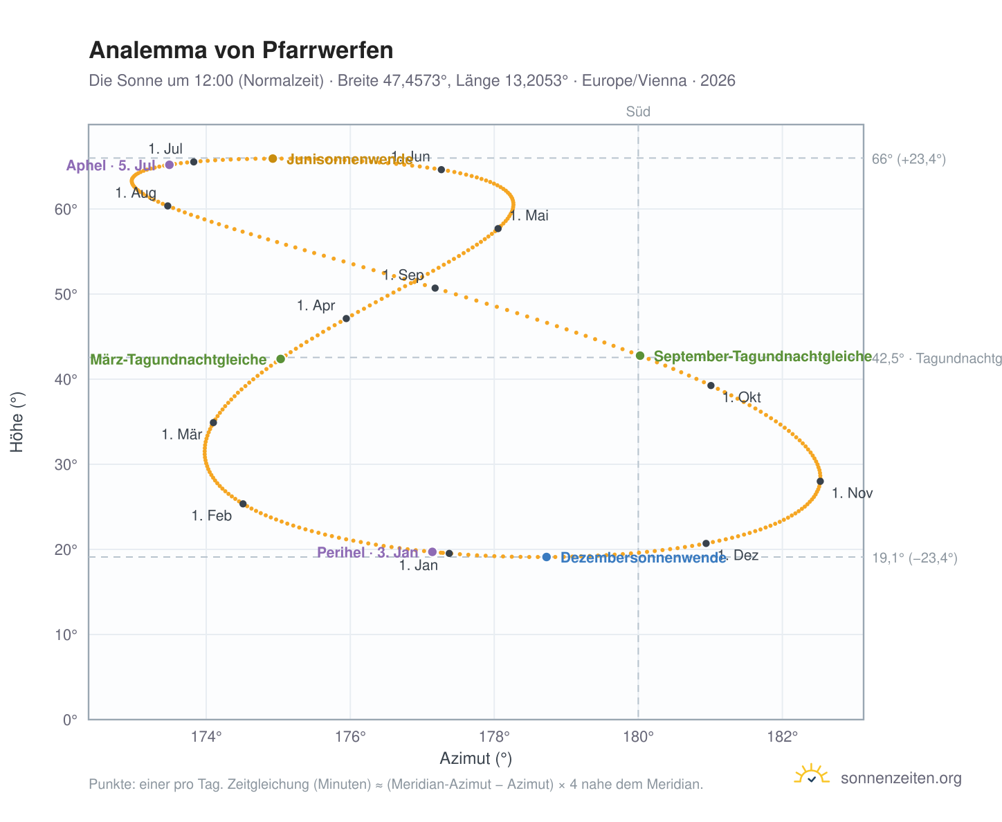 Analemma-Diagramm für Pfarrwerfen: die Sonne um 12:00 (Normalzeit) im Jahresverlauf