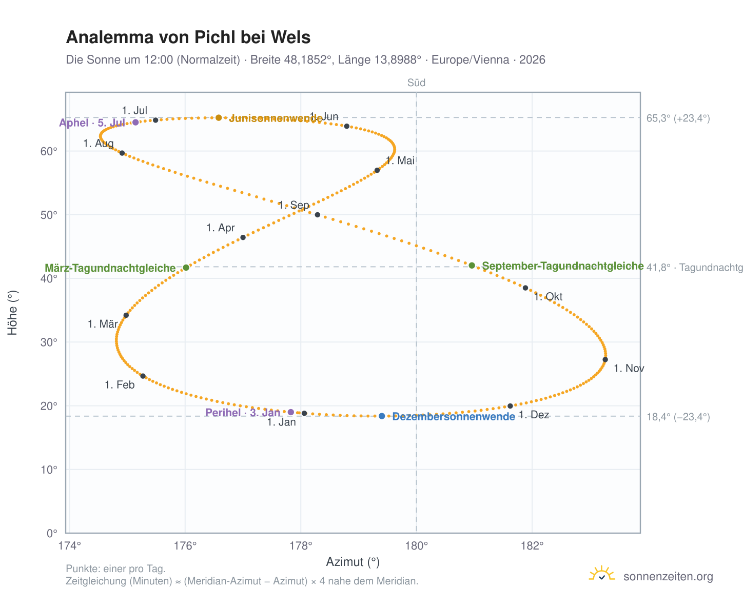 Analemma-Diagramm für Pichl bei Wels: die Sonne um 12:00 (Normalzeit) im Jahresverlauf