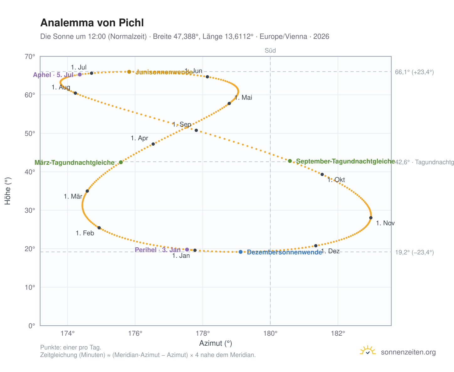Analemma-Diagramm für Pichl: die Sonne um 12:00 (Normalzeit) im Jahresverlauf