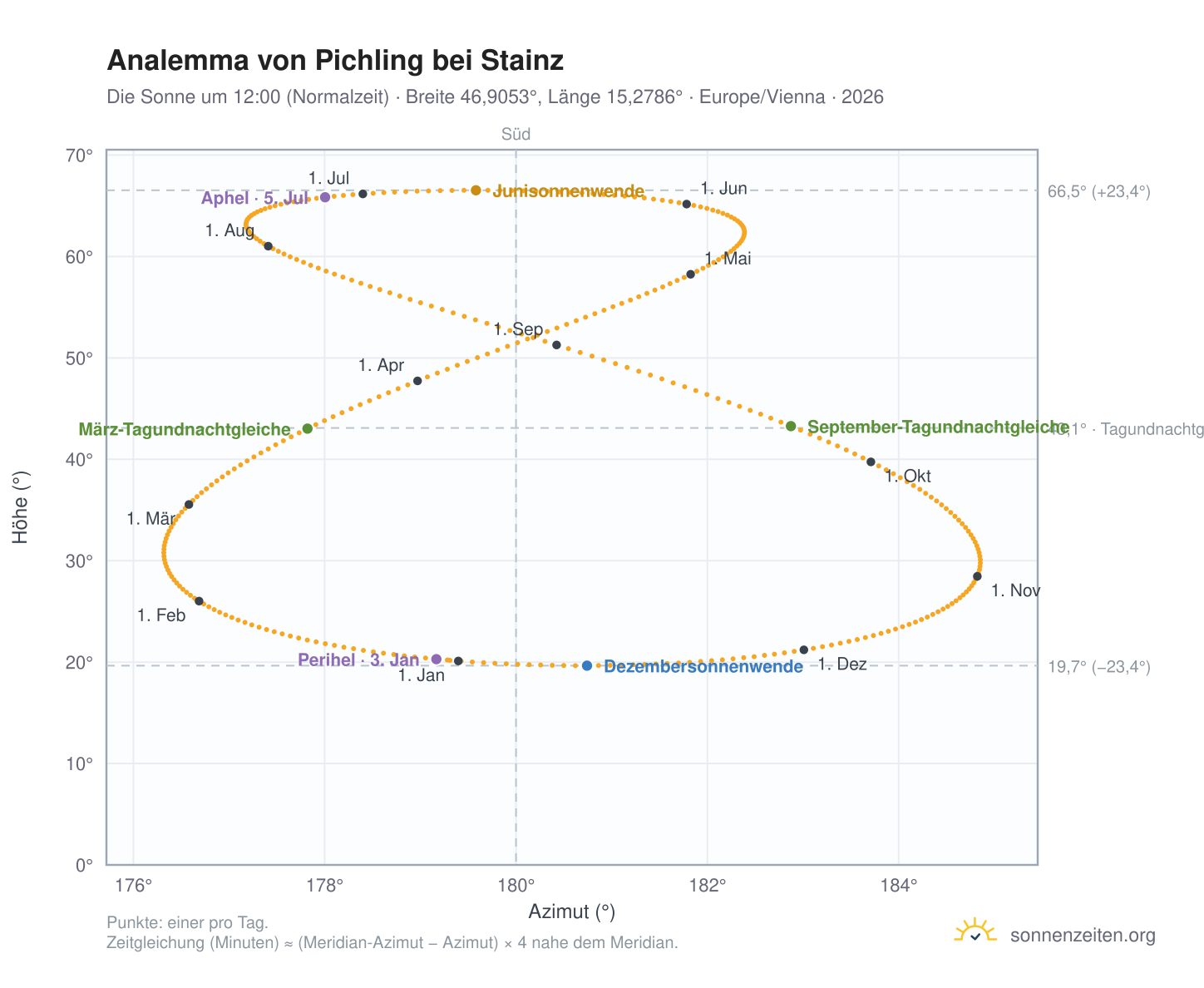 Analemma-Diagramm für Pichling bei Stainz: die Sonne um 12:00 (Normalzeit) im Jahresverlauf