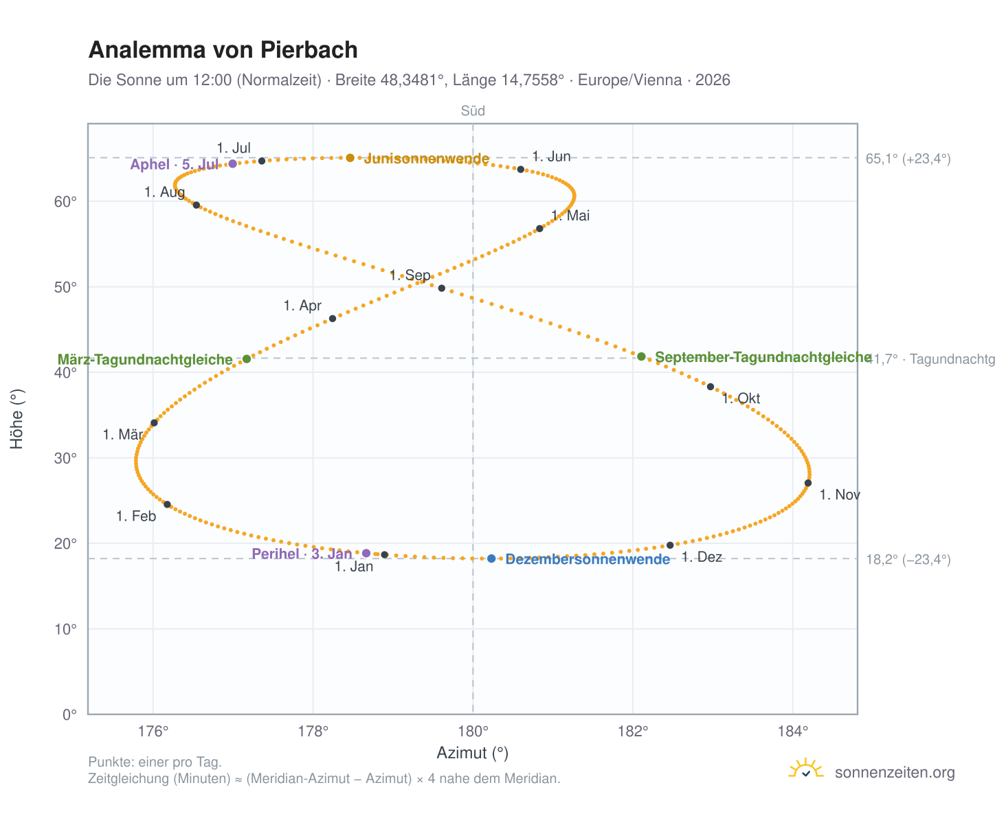 Analemma-Diagramm für Pierbach: die Sonne um 12:00 (Normalzeit) im Jahresverlauf