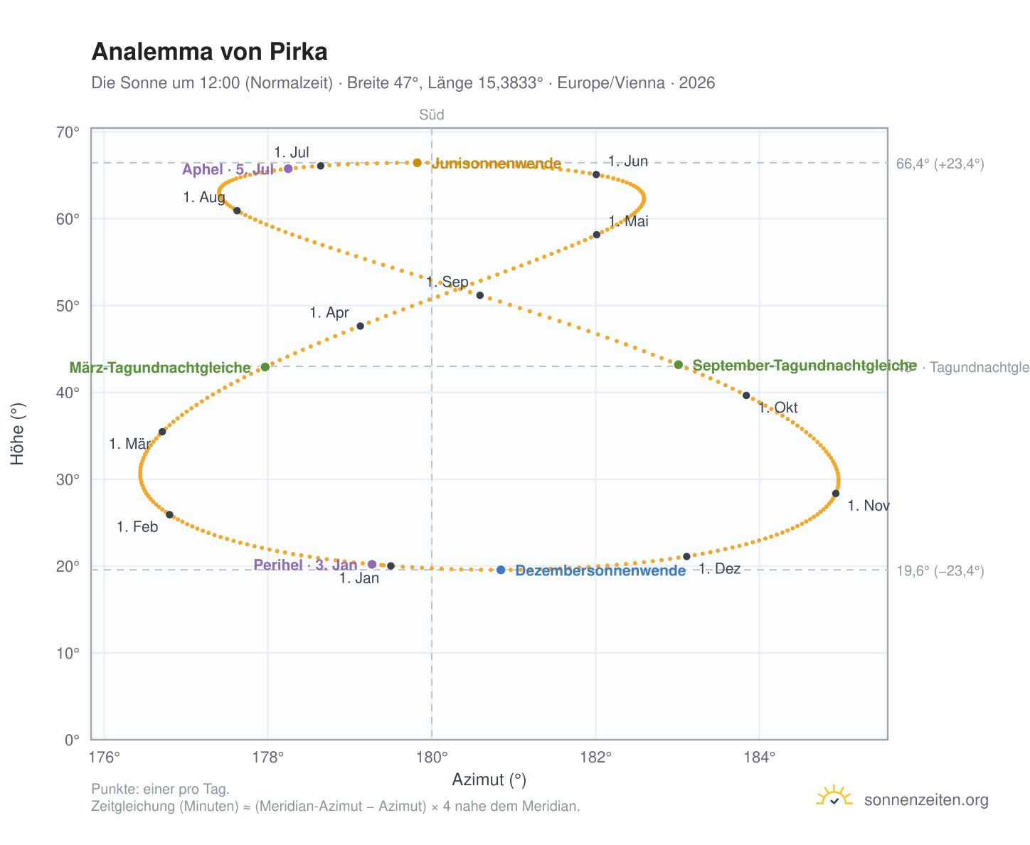 Analemma-Diagramm für Pirka: die Sonne um 12:00 (Normalzeit) im Jahresverlauf