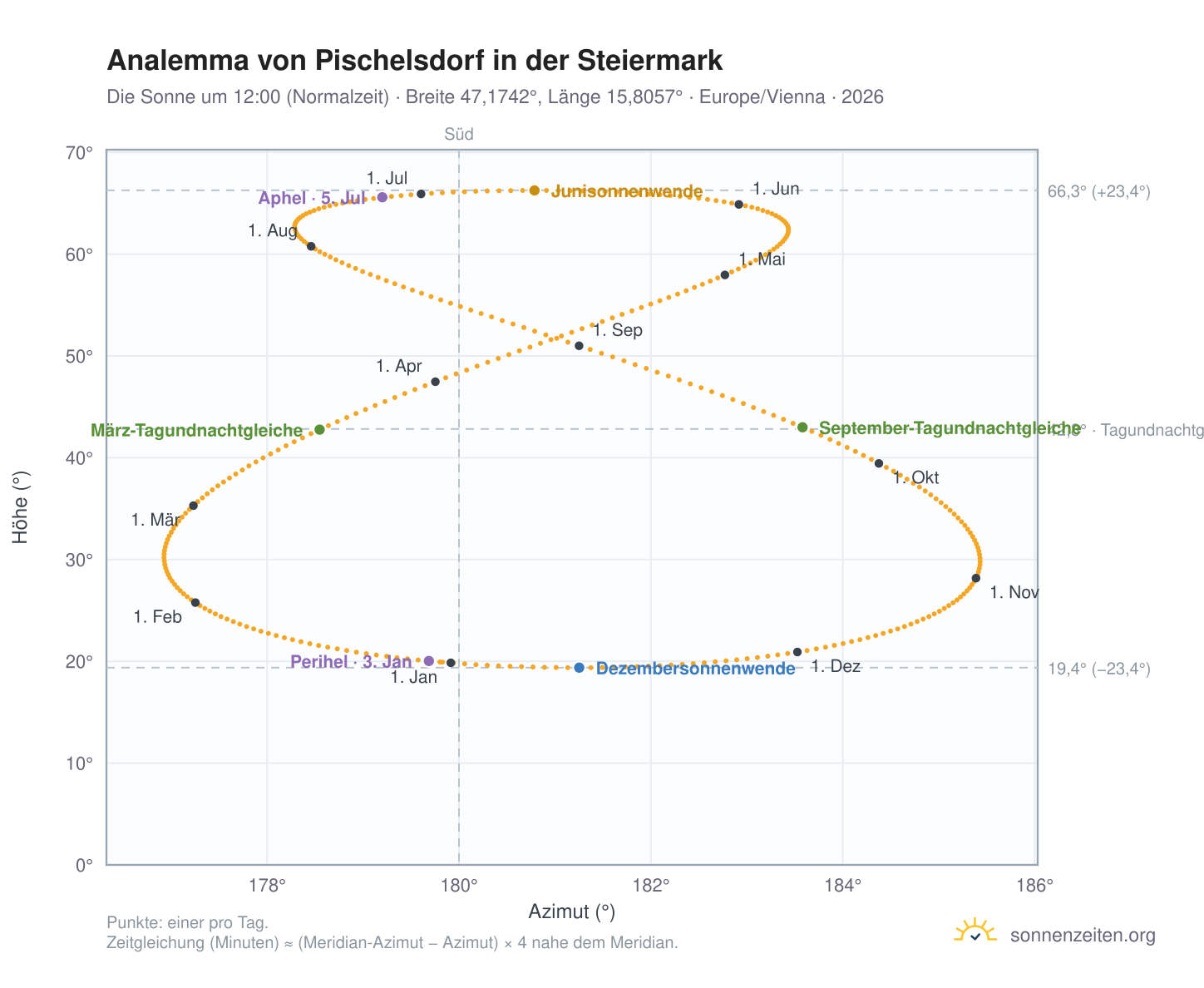 Analemma-Diagramm für Pischelsdorf in der Steiermark: die Sonne um 12:00 (Normalzeit) im Jahresverlauf