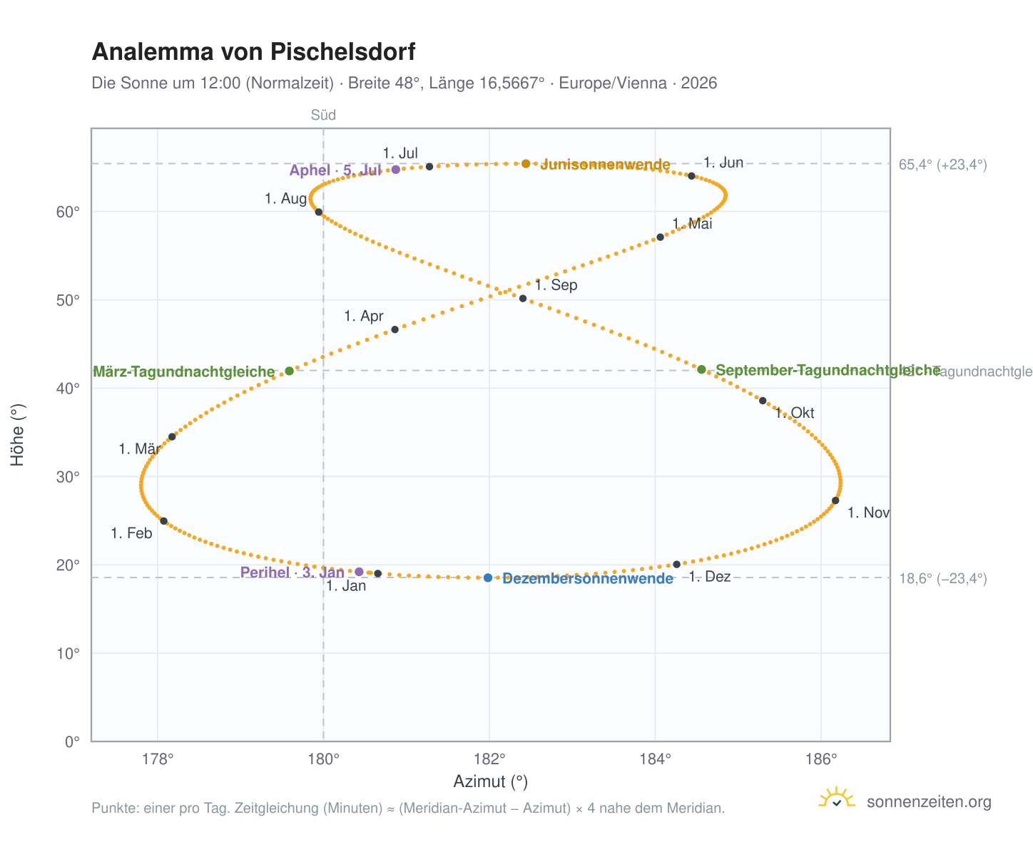 Analemma-Diagramm für Pischelsdorf: die Sonne um 12:00 (Normalzeit) im Jahresverlauf