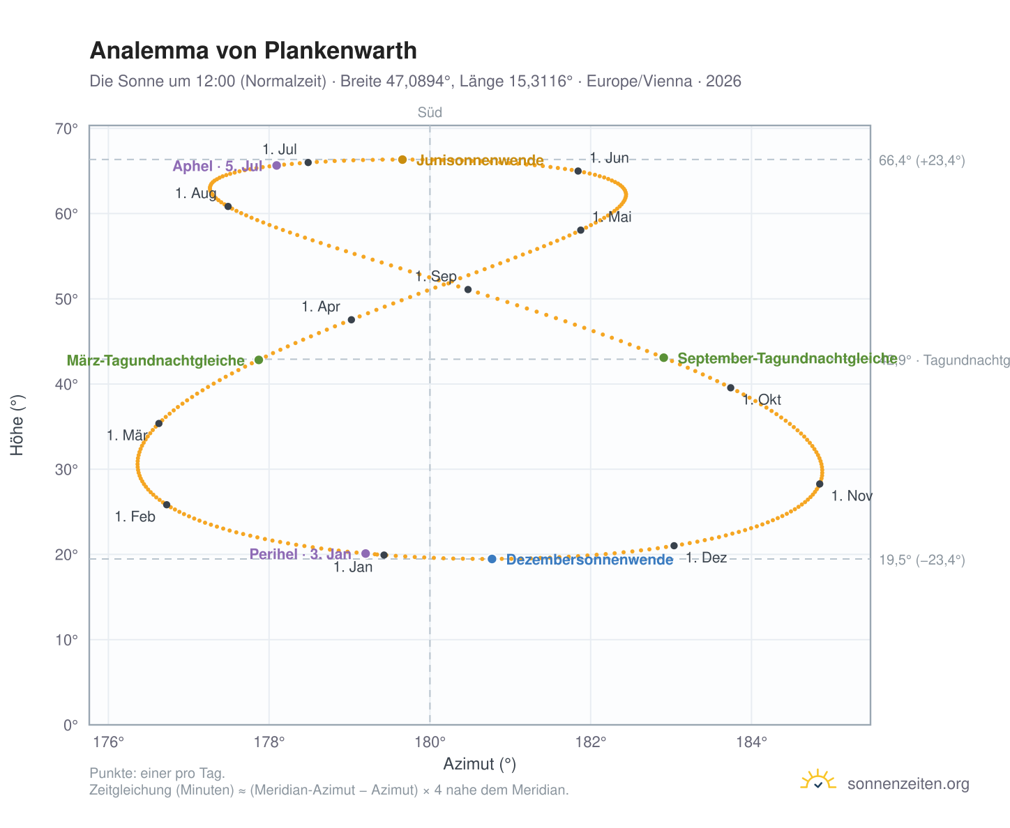 Analemma-Diagramm für Plankenwarth: die Sonne um 12:00 (Normalzeit) im Jahresverlauf