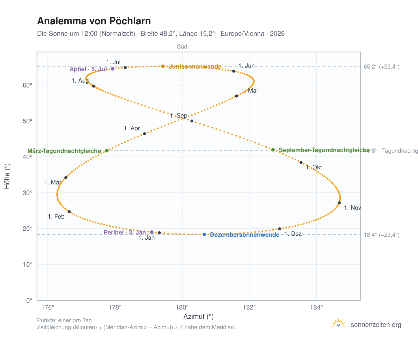 Analemma-Diagramm für Pöchlarn: die Sonne um 12:00 (Normalzeit) im Jahresverlauf