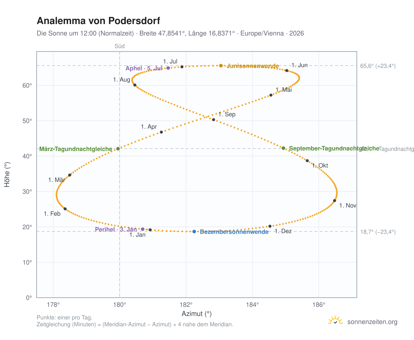 Analemma-Diagramm für Podersdorf: die Sonne um 12:00 (Normalzeit) im Jahresverlauf