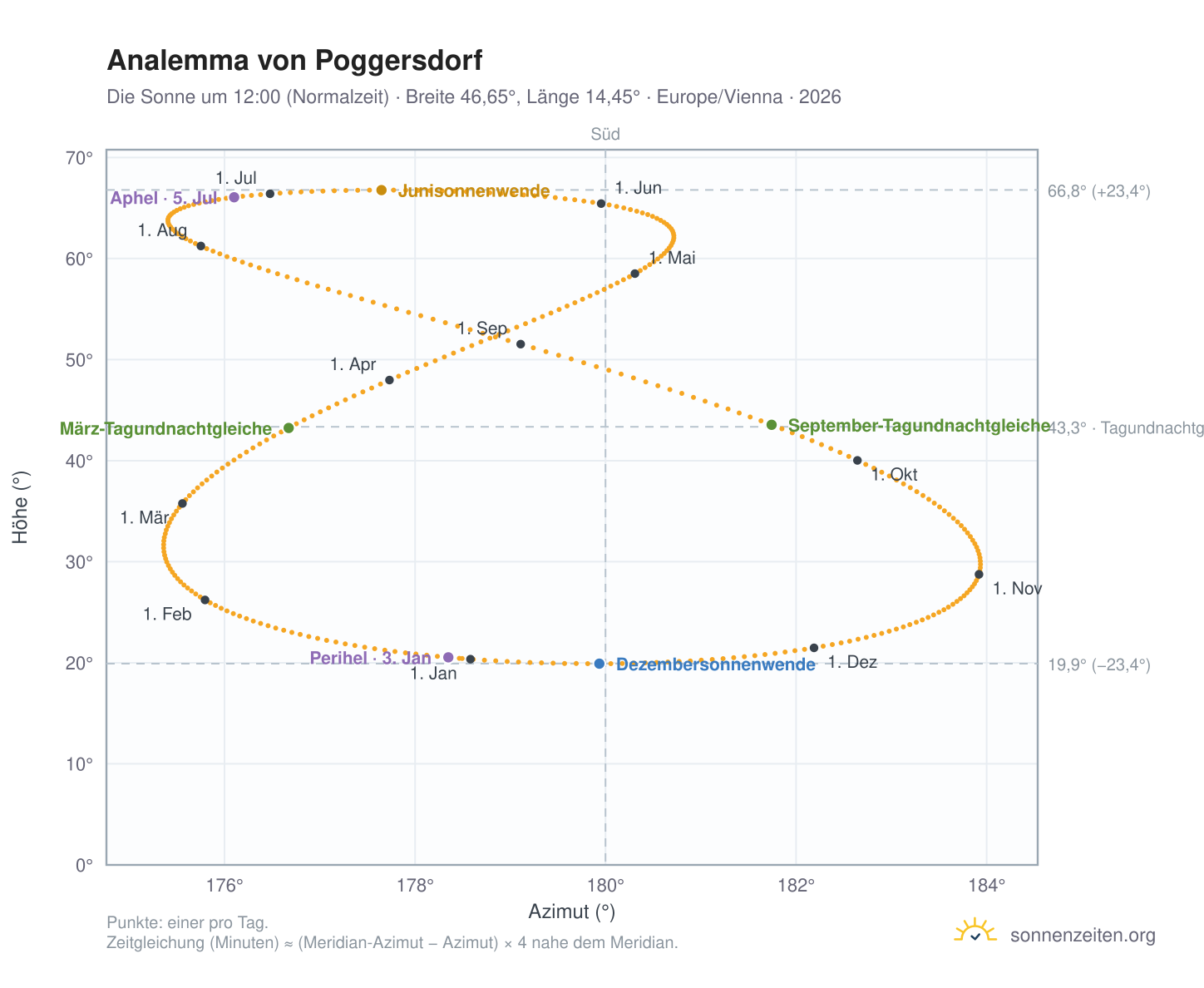 Analemma-Diagramm für Poggersdorf: die Sonne um 12:00 (Normalzeit) im Jahresverlauf